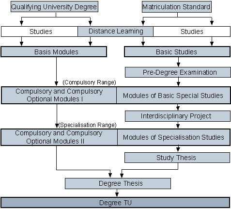 Modularität im Fernstudium