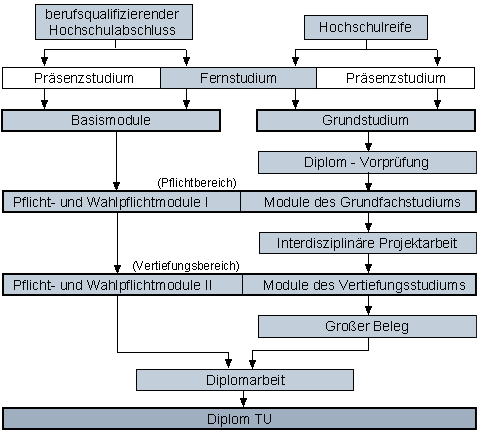 Modularität im Fernstudium