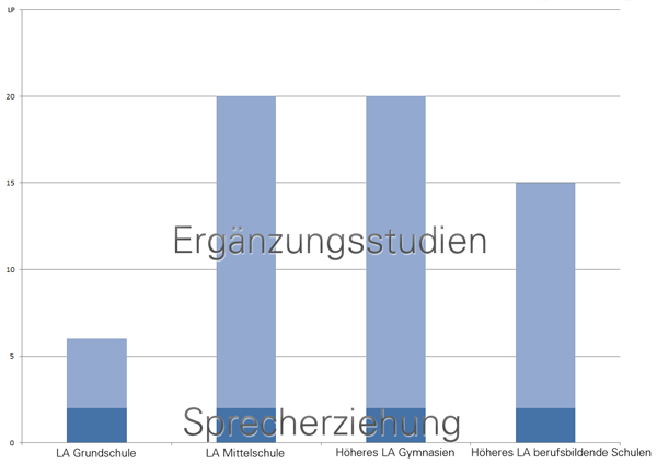 Verteilung der Leistungspunkte in den Ergänzungsbereichen