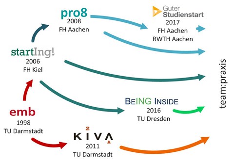 Grafik der fünf Partnerprojekte von BeING Inside. Alle Projekte sind mit ihrem Logo, Gründungsjahr und Universität abgebildet und mit Pfeilen verbunden. Vom emb Projekt der TU Darmstadt über das startING! Projekt der FH Kiel folgt BeING Inside der TUD.