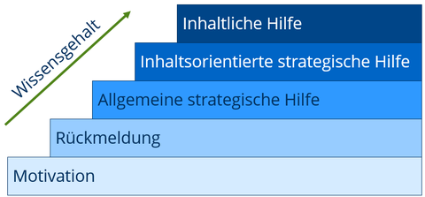 Stufenmodell-minimale-Hilfe