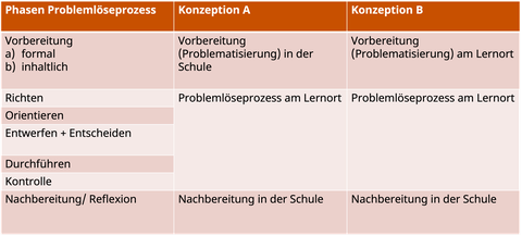 Gezeigt ist das Kooperationssetting im Projekt 