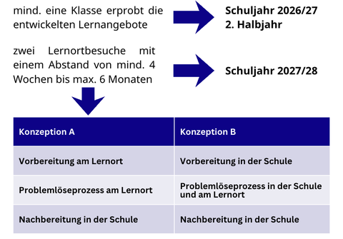 Abbildung: gezeigt ist eine Bild zum Ablauf des Konzeptes