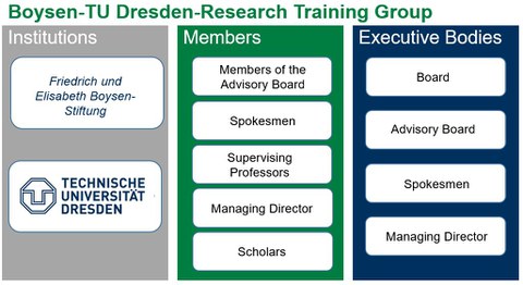 Organisation des Boysen Graduiertenkollegs