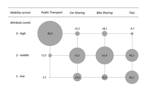 Schematische Darstellung der Akzeptanz der jeweiligen Ausprägung des Mobilitätsdienstes im Mobilitätspaket in Prozent