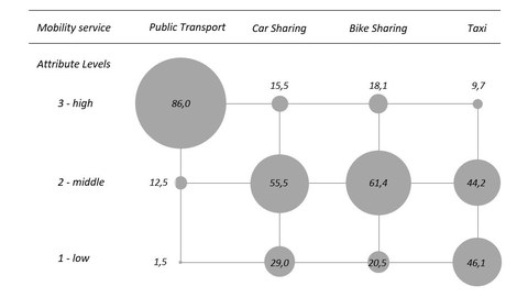 Schematische Darstellung der Akzeptanz der jeweiligen Ausprägung des Mobilitätsdienstes im Mobilitätspaket in Prozent