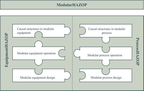 Grafische Darstellung Integration zwischen EquipmentHAZOP und ProcessHAZOP