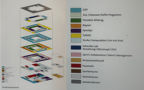 Funktionsschema und Farbschema Projekthaus Zukunft