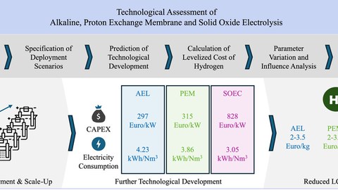 Grafik Technologische Bewertung der alkalischen Elektrolyse, der Protonenaustauschmembran und der Festoxidelektrolyse