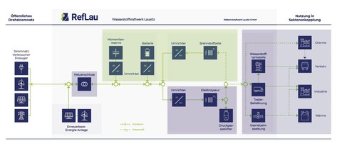 Prinzipskizze des technischen Konzeptshttps://energiepark-bad-lauchstaedt.de/ Referenzkraftwerk Lausitz