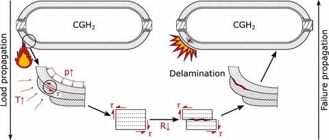 Schematische Darstellung der Belastungs- und Versagensausbreitung entlang der Längenskalen