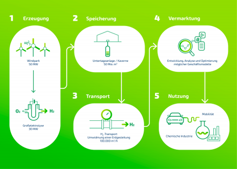 Technisches Konzept Energiepark Bad Lauchstädt