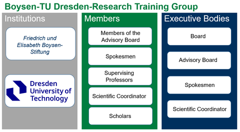Eine Tabelle verdeutlicht die Organisation des Graduiertenkollegs.