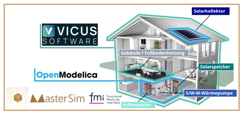 Vereinfachte Darstellung des modellierten Gesamtsystems