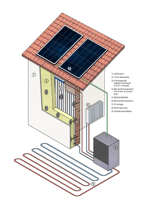 Energiekonzept mit AktivDHKS