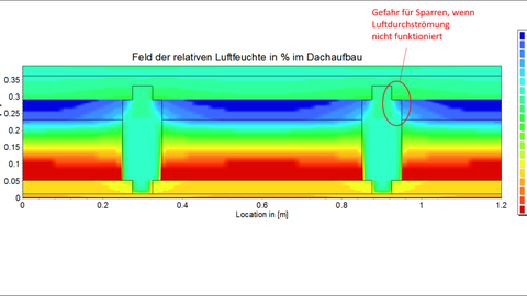 Forschungsfeld Bauteilsimulation