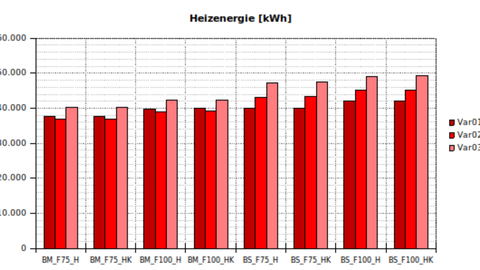 Heizenergiebedarf im Variantenvergleich