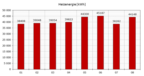 Heizenergiebedarfe der Varianten