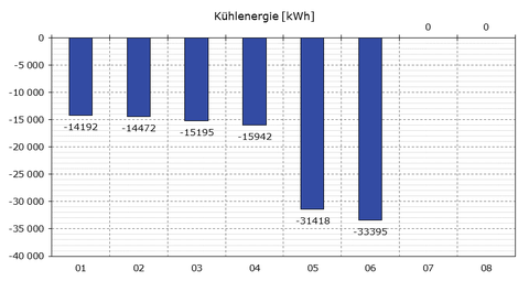 Kühlenergiebedarfe der Varianten