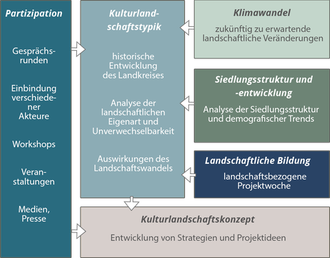 schematische Darstellung des Kulturlandschaftskonzepts Meissen