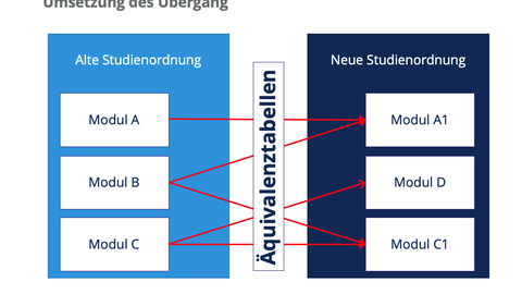 Überleitung Module