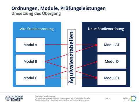 Überleitung Module