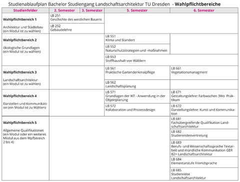 Bachelor Landschaftsarchitektur TU Dresden