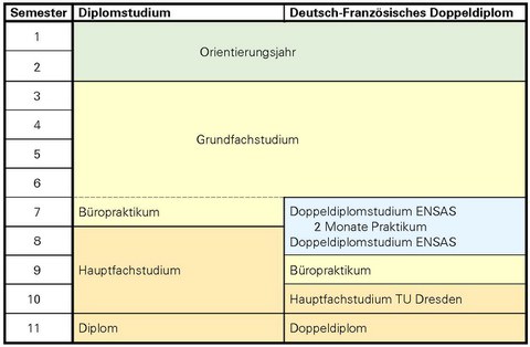 Graphik Studienstruktur