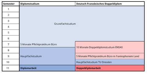 Alternativer Studienablauf