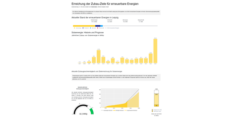 Energiewende-Dashboard Leipzig