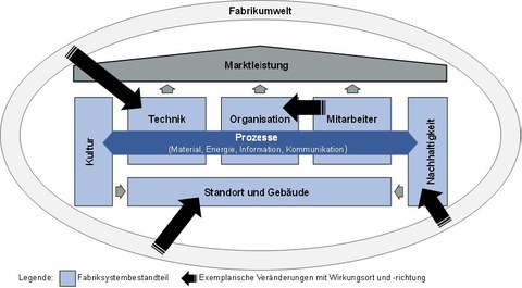Kommunikationskonzepte in Fabriken