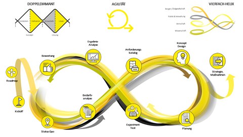 Schaubild der Methoden für die Strategieentwicklung des Modellprojekts