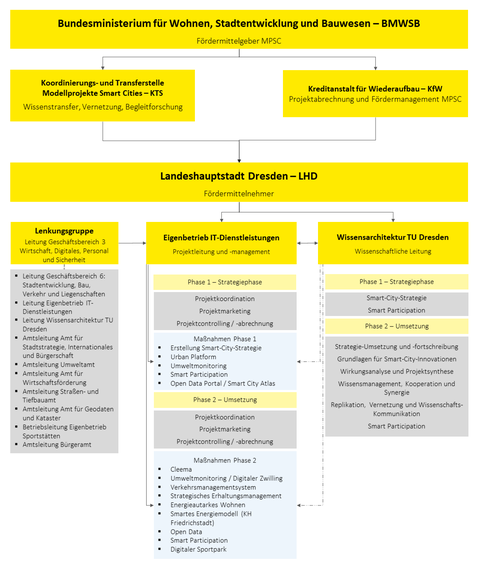 Organigramm des Modellprojekts Smart City Dresden