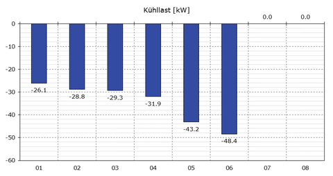 Kühllasten der Varianten