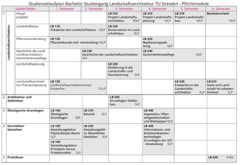 Bachelor Landschaftsarchitektur TU Dresden