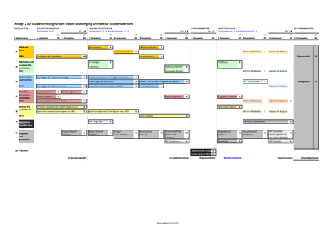 Grafischer Studienablaufplan Architektur, ab 2022