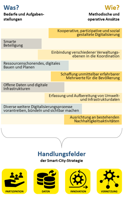 Ableitung der Handlungsfelder aus den Bedarfen und methodischen Ansätzen