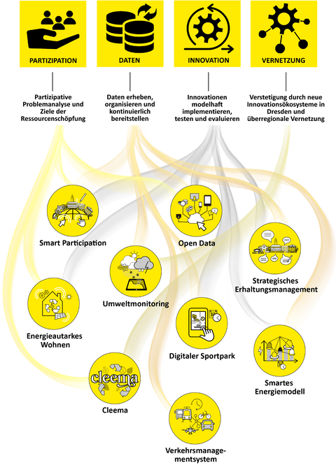 Schema der Maßnahmen und Handlungsfelder im Modellprojekt