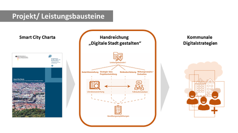 Digitale Stadtgestalten