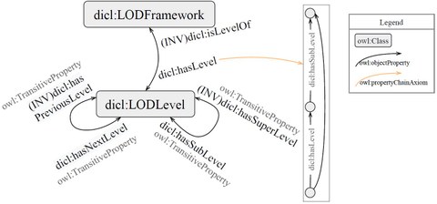 LOD Framework