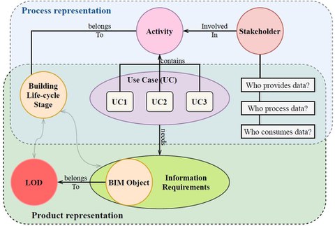 Product-Process ontology framework