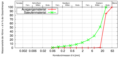 Granulometrie_Schotter