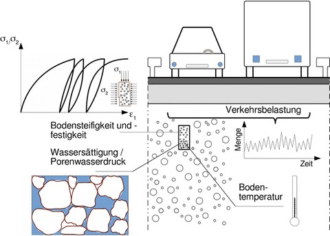 Einflussfaktoren im Baugrund auf die Verformungen unterhalb des Straßenoberbaus 