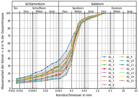 Korngrößenverteilung eines gemischtkörnigen Bodens