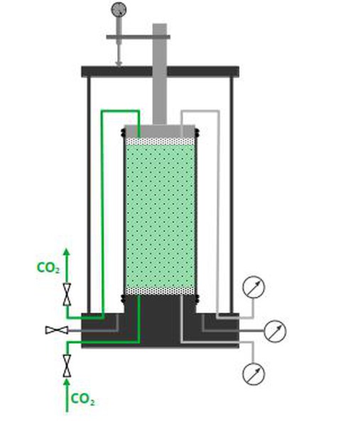 Prinzipskizze CO2-Sättigung