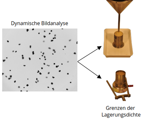 Kornform und Lagerungsdichte