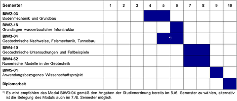 Module Geotechnik