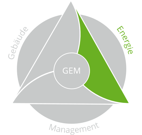 Schaubild GEM Energie