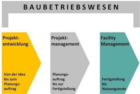 Übersichtsgrafik der Bestandteile des Baubetriebswesens