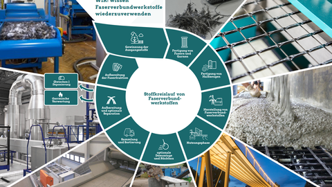 Darstellung des Stoffkreislaufes von Faserverbundwerkstoffen